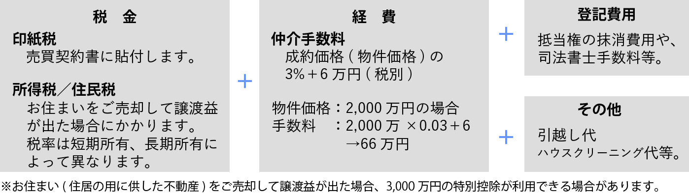 不動産を売却する時にかかる費用の図
