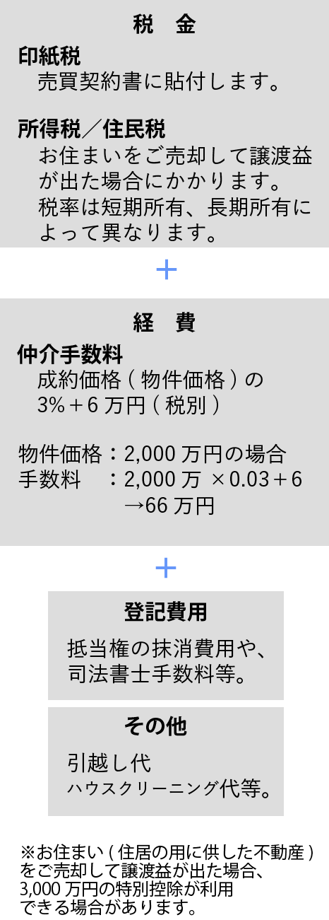 不動産を売却する時にかかる費用の図