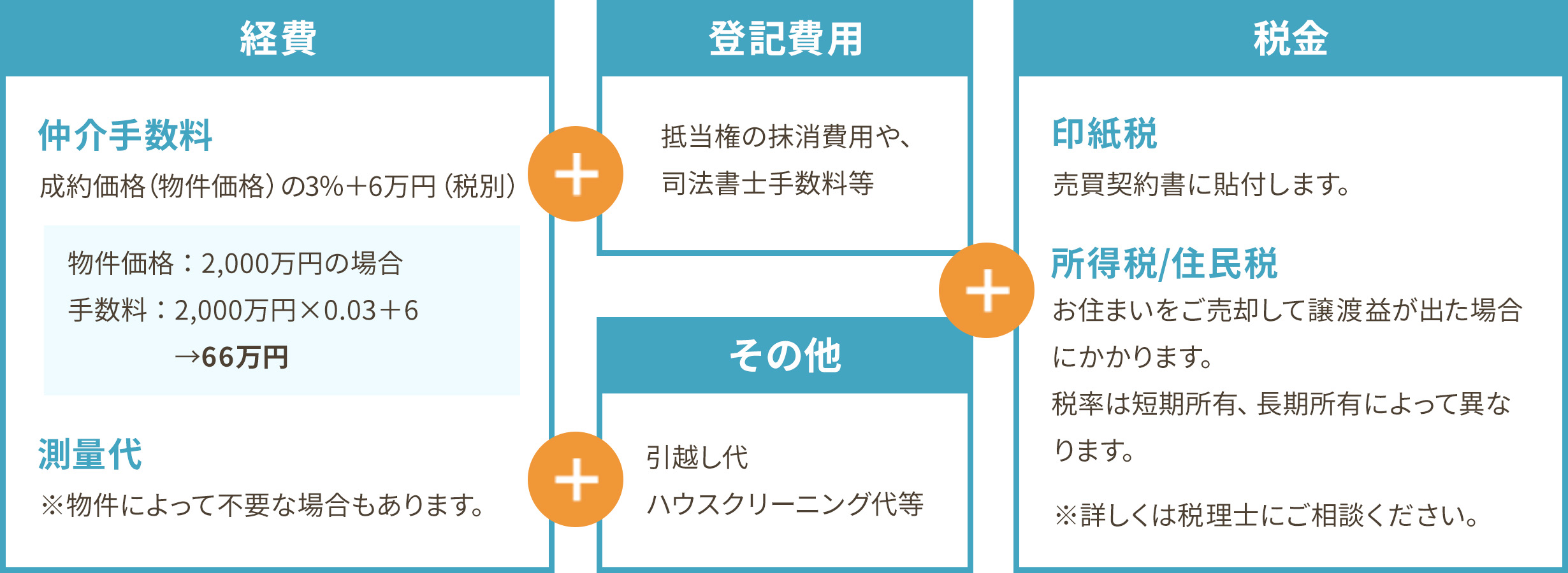 売却費用のイメージ図