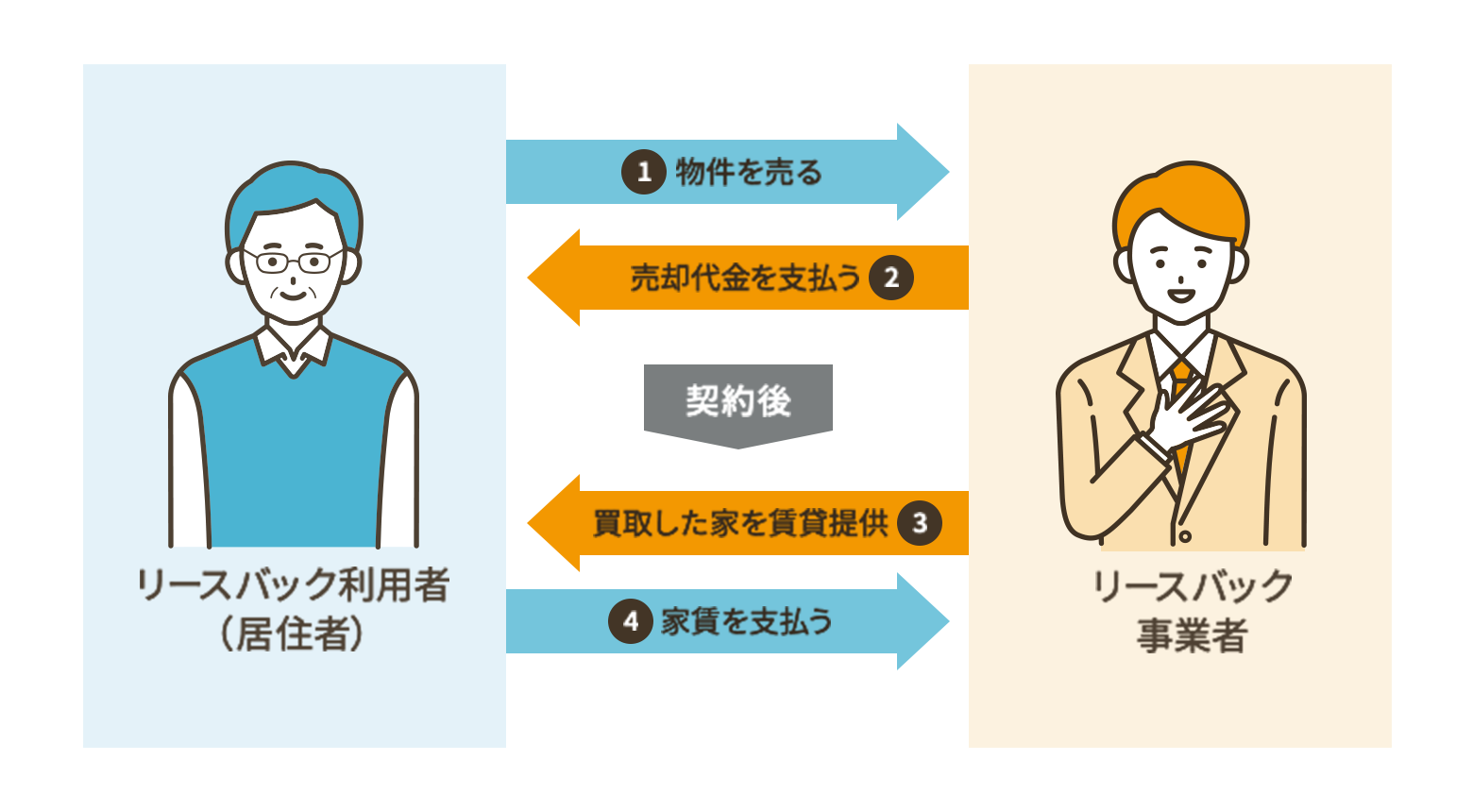 リースバックの図解