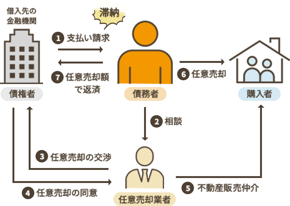 任意売却の図解