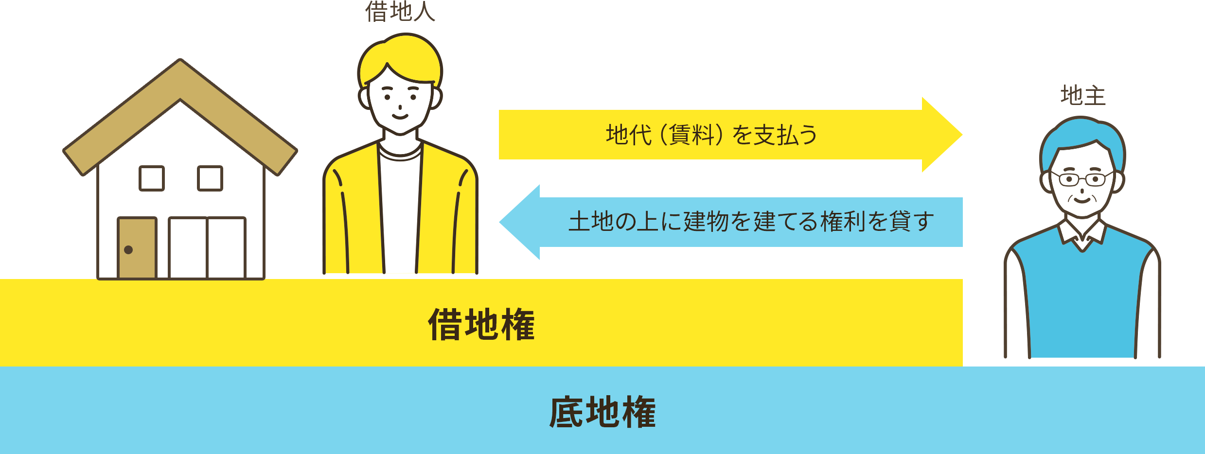 借地権のイメージイラスト