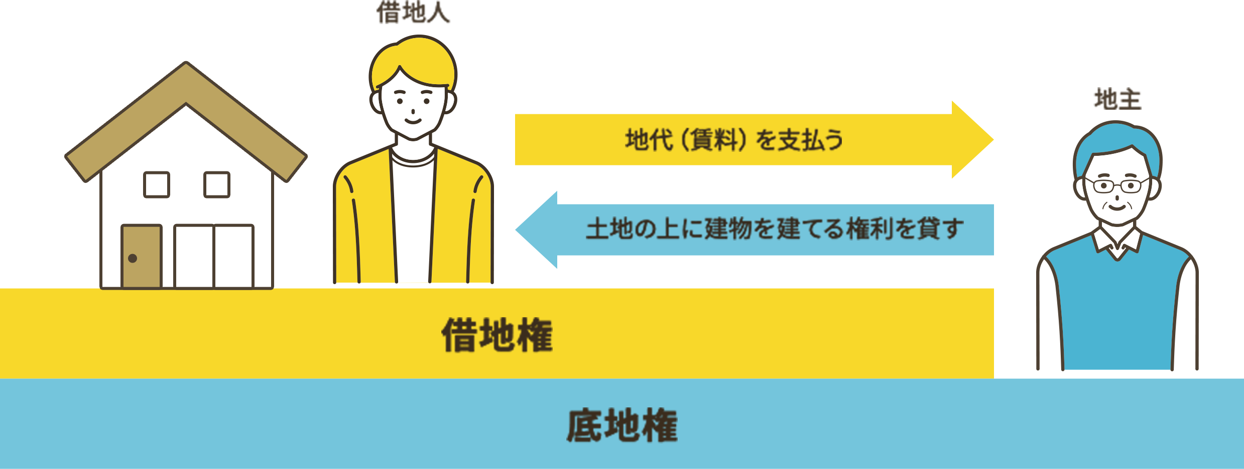 底地のイメージイラスト