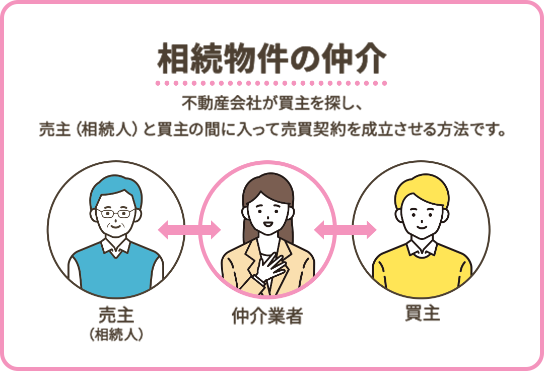 相続物件を仲介で売却する場合のメリット・デメリットの図解