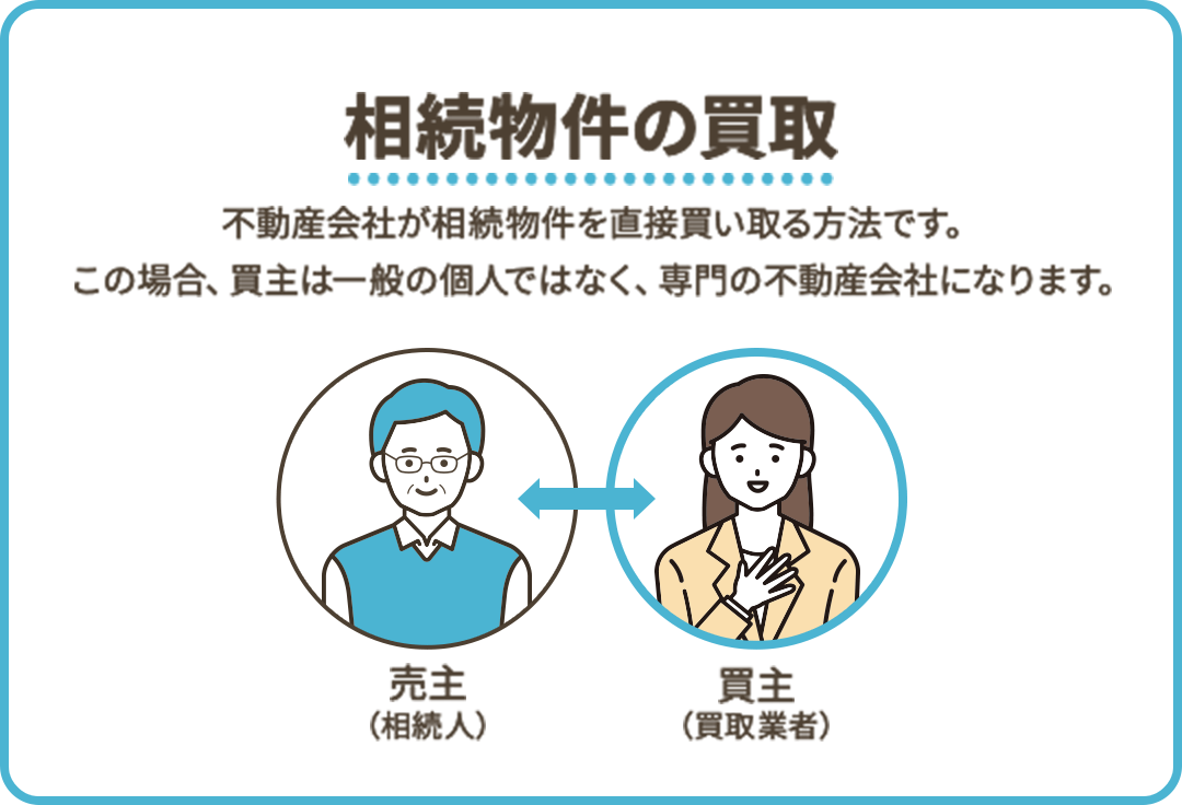 相続物件を買取で売却する場合のメリット・デメリットの図解